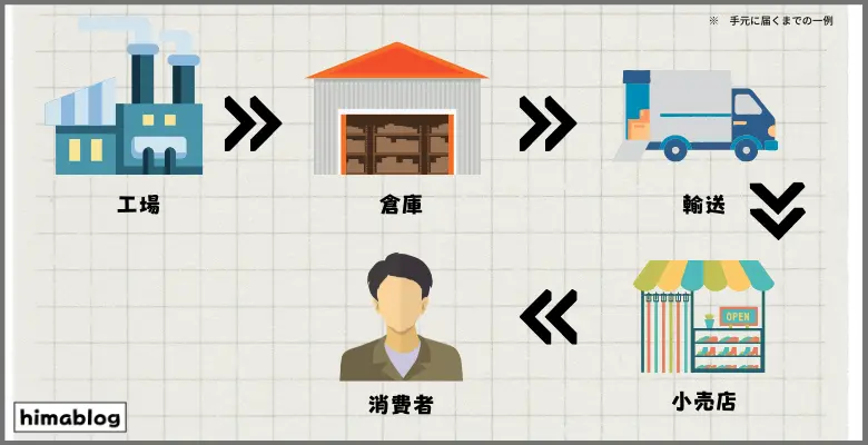 革靴が手元に届くまでのルートの図解